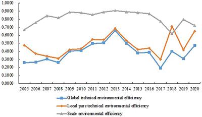 Environmental efficiency of ports under the dual carbon goals: Taking China’s Bohai-rim ports as an example